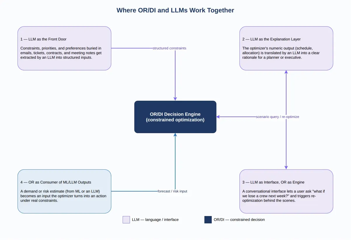 Where OR/DI and LLMs work together: four patterns around a central OR/DI decision engine